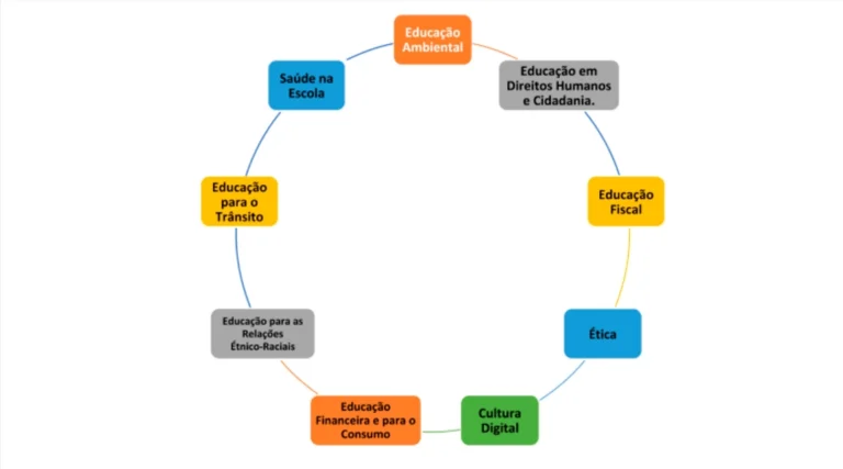 Temas integradores da educação do colégio